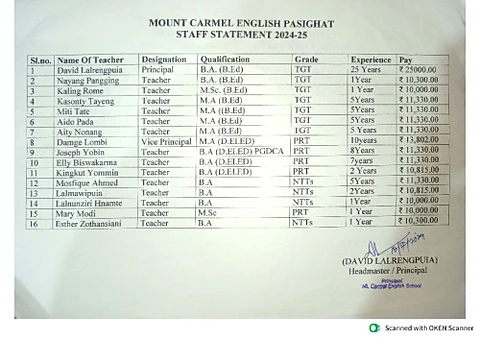 Staff qualification and salary